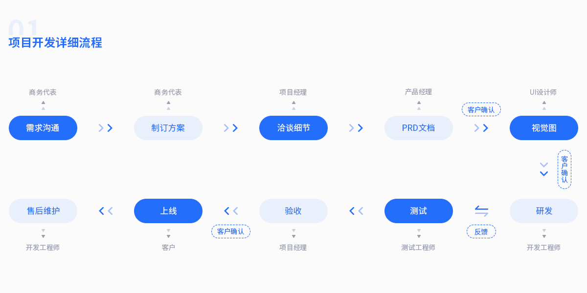 项目开发详细流程